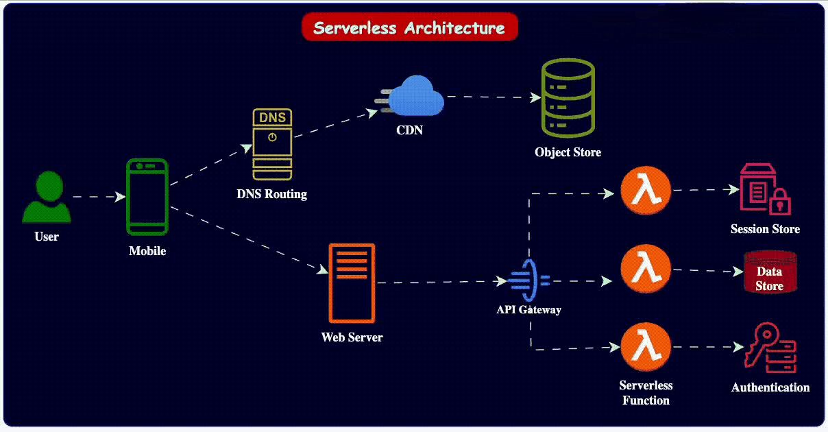 Microservices Orchestration Diagram